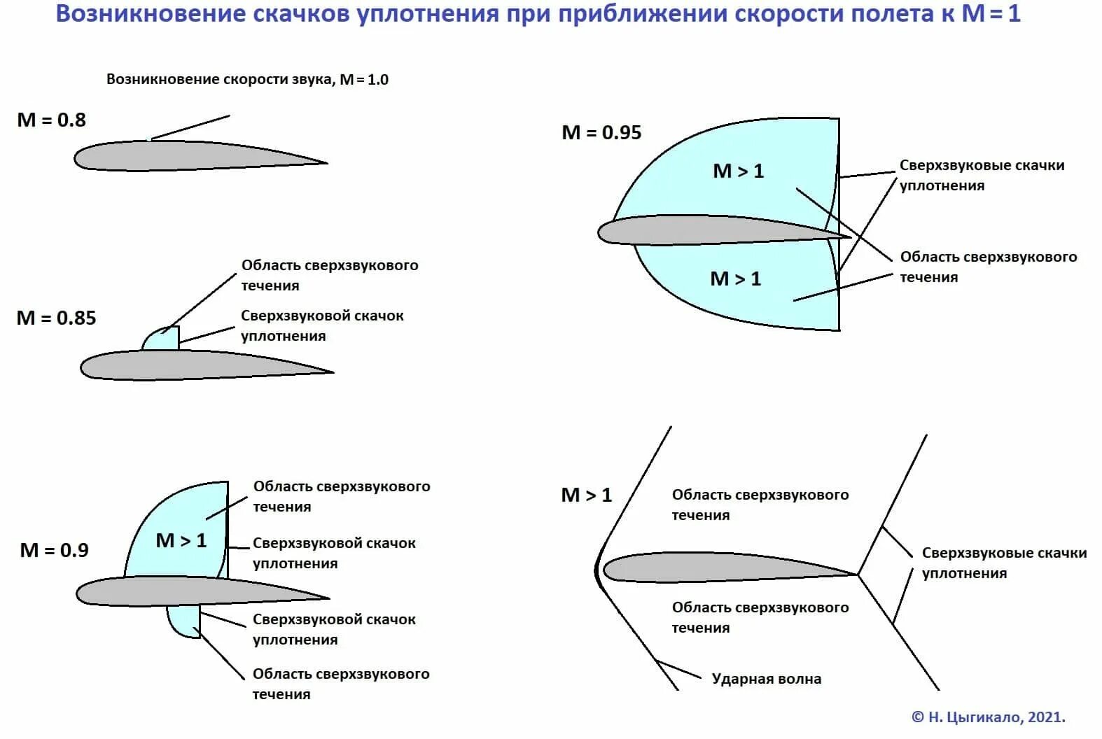 Хлопок при переходе на сверхзвук. Скачок уплотнения аэродинамика. Виды скачков уплотнения в аэродинамике. Косой скачок уплотнения аэродинамика. Скачок уплотнения скорости.
