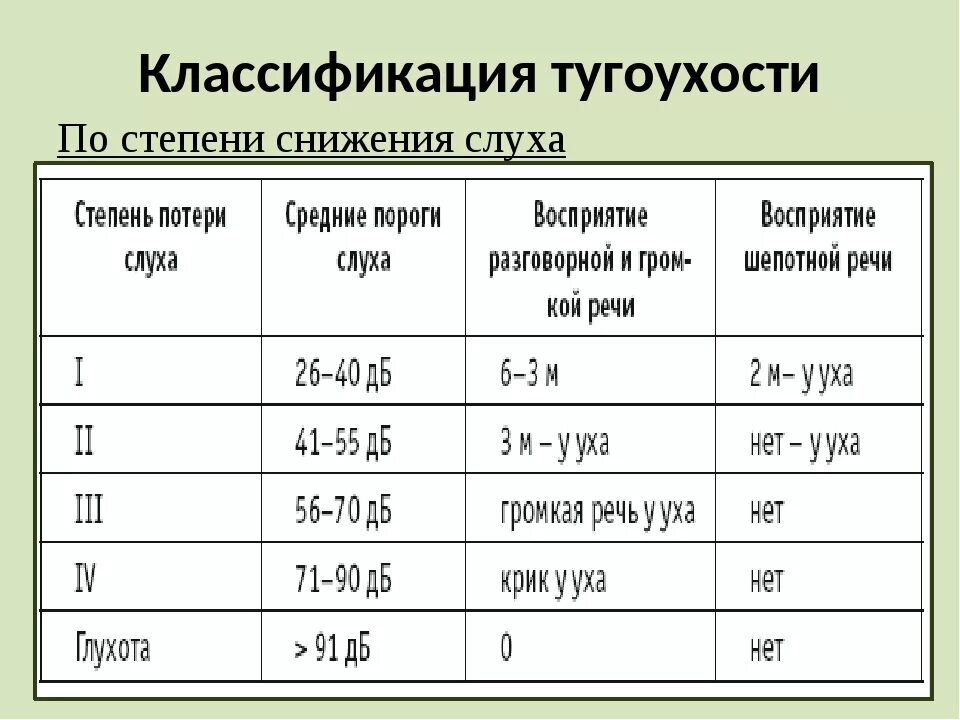 Тугоухость степени классификация. Двухсторонняя нейросенсорная тугоухость 3 степени. Степень тугоухости по ДБ. Степени тугоухости таблица. Звук слышат возраст