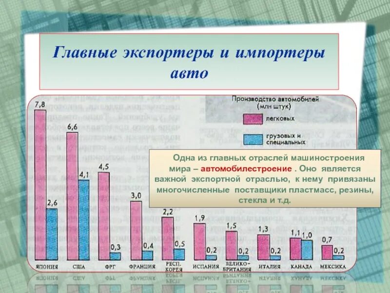 Страны производители машиностроения. Главные экспортеры и импортеры. Главные экспортеры и импортеры автомобилестроения. Главные экспортеры и импортеры машиностроения.