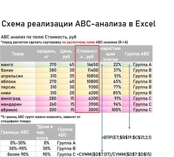 Провести авс анализ. Формула для АВС анализа эксель. Пример АВС анализа ассортимента продукции. АВС анализ процентное соотношение. ABC анализ excel xyz.