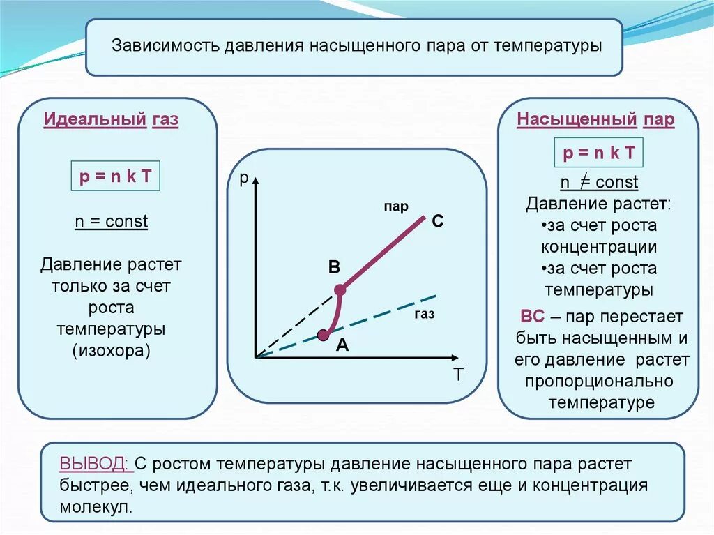 Пояснение газов. Зависимость давления насыщенного пара от объема и температуры. График зависимости давления насыщенного пара от температуры. График зависимости плотности насыщенного пара от температуры. Диаграмма зависимости давления насыщенного пара от температуры.