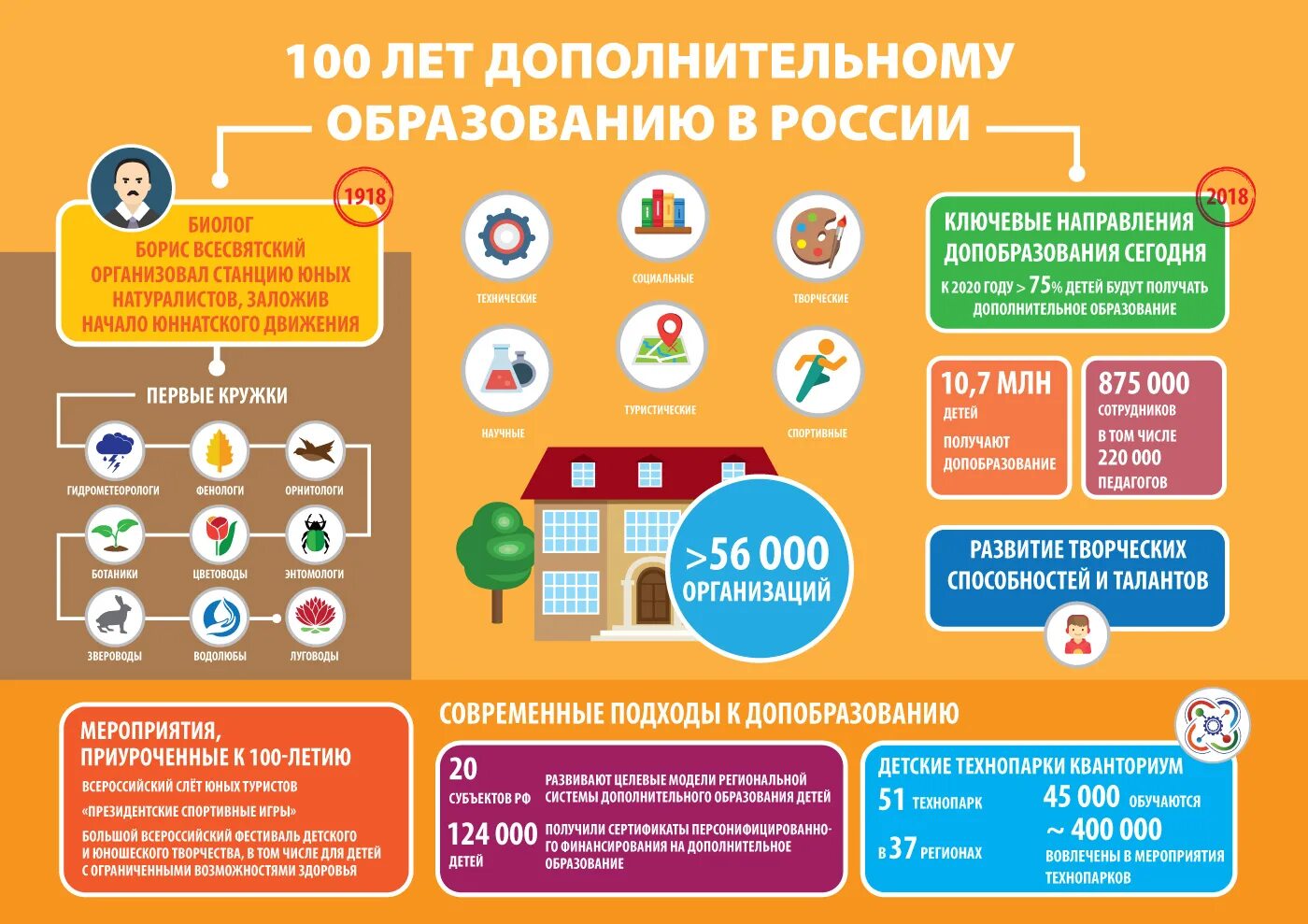 Дополнительное образование инфографика. Инфографика дополнительное образование детей. Допобразовпние в России. Инфографика дошкольное образование. Инфографика школа москва