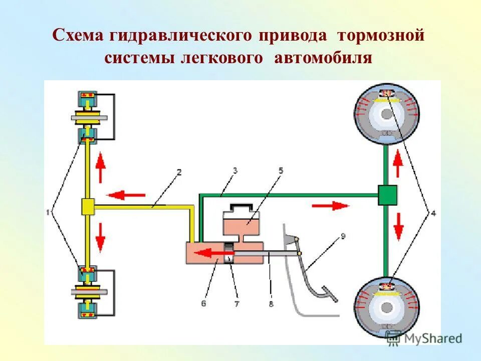 Действие тормоза. Гидравлический тормоз схема. Схема работы гидравлического тормозного привода. Схема тормозной системы автомобиля с гидравлическим приводом. Конструкция гидравлического тормозного привода..