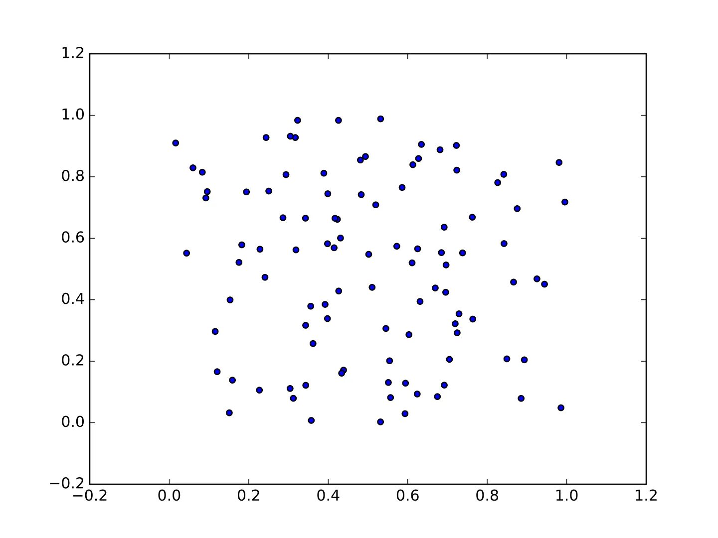 Scatter