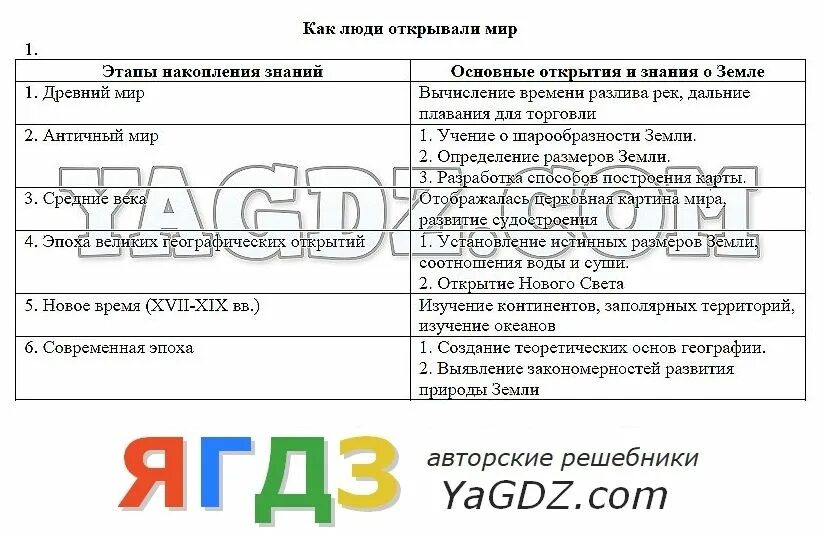 География 7 класс pdf. Практическая работа по географии 7 класс.