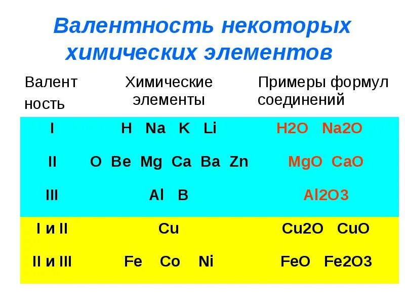 Как найти валентность химического элемента. Постоянная валентность химических элементов таблица 8. таблица 3 валентность некоторых элементов в химических соединениях. валентность всех элементов в химических соединениях. таблица постоянных валентностей.