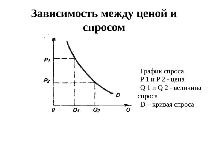 Изобразите работу графически. График зависимости спроса и предложения от цены. Зависимость между ценой и спросом. График спроса. Зависимость между ценой и спросом график.