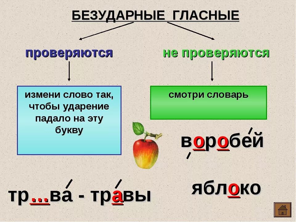 Слова с проверяемой безударной гласной 1 класс. Безударные гласные в первом классе. Безударная гласная 1 класс правило. Правописание слов с безударными гласными звуками в корне 3 класс. Безударные гласные правило 1 класс