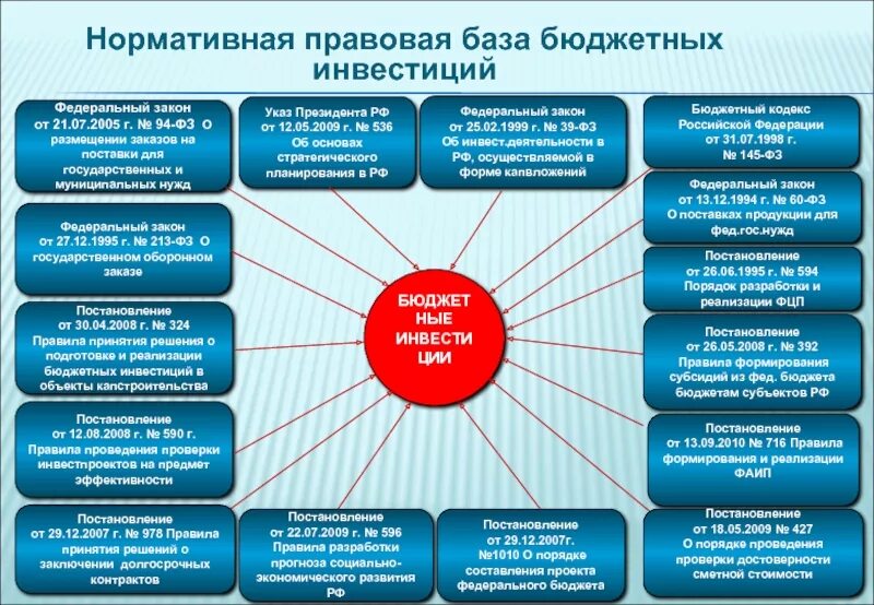 Государственные и региональные программы. Формирование и реализация инвестиционной программы. Правовое регулирование бюджетных инвестиций.. Разработка и реализация государственных программ. Контроль реализации государственной программы