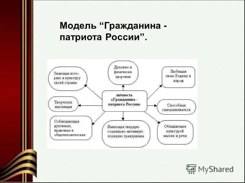 формирование гражданина и патриота. ценности гражданско-патриотического воспитания. качества патриота и гражданина. задачи патриотического воспитания в доу. патриотическое воспитание военнослужащих.