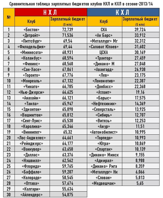 Зарплата игроков трактора. Бюджет команд КХЛ. Бюджет клубов. Таблица НХЛ. Бюджет хоккейных клубов.