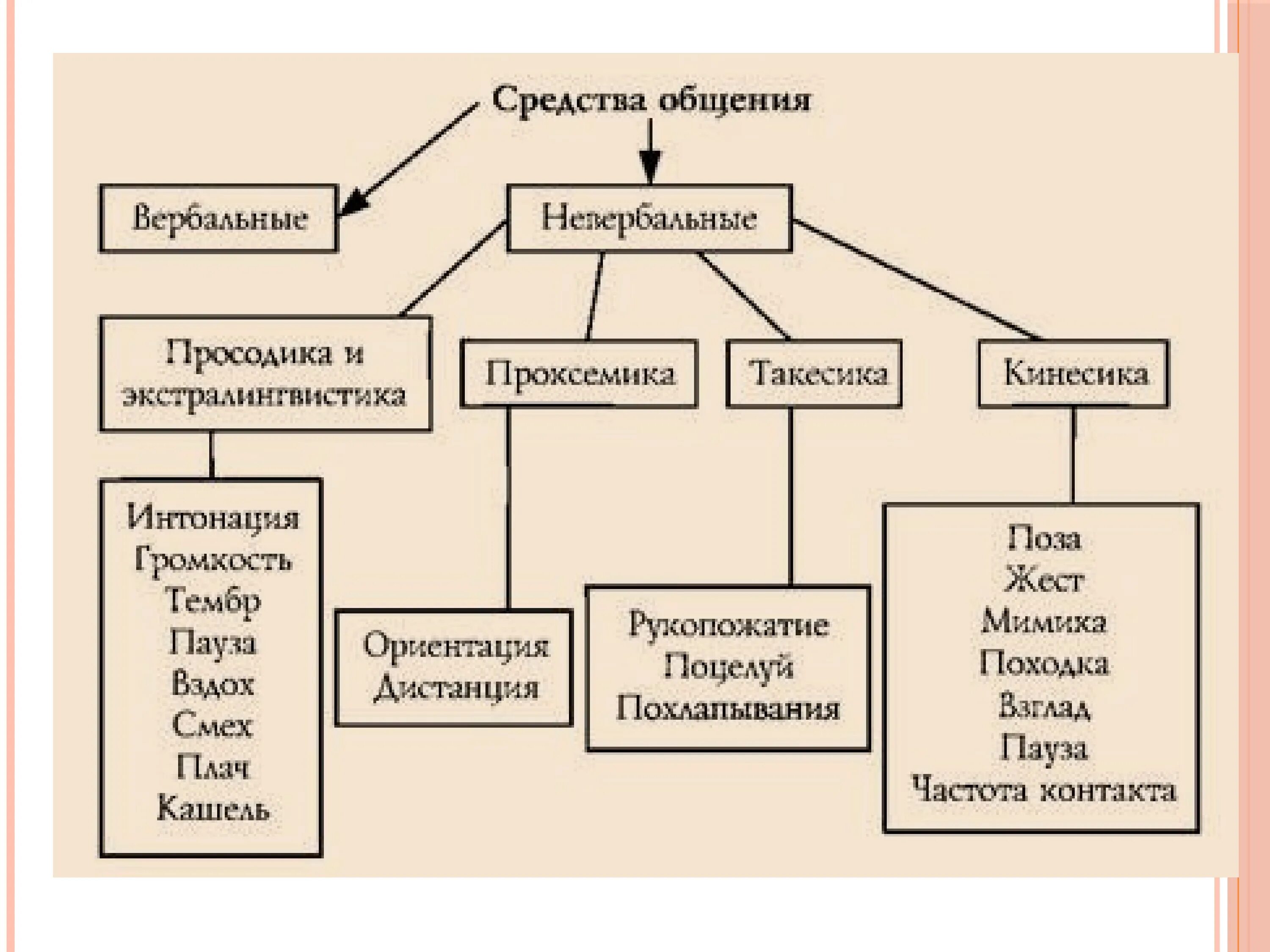 Вербальные средства общения таблица. Невербальные средства общения схема таблица. Схема вербальной коммуникации. Вербальное и невербальное общение схема.