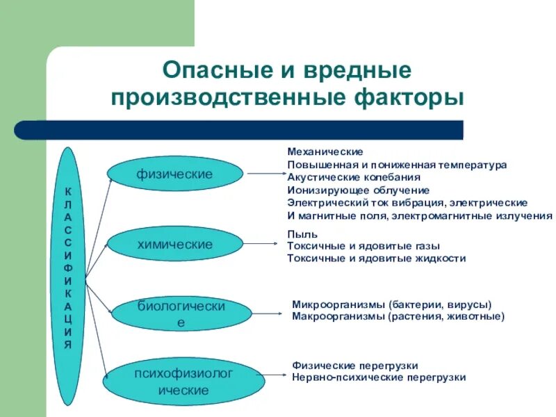 Использования его повышенная. Вредные производственные факторы. Какие бывают опасные и вредные производственные факторы. Перечислите опасные и вредные производственные факторы. Перечислите физические опасные и вредные производственные факторы..