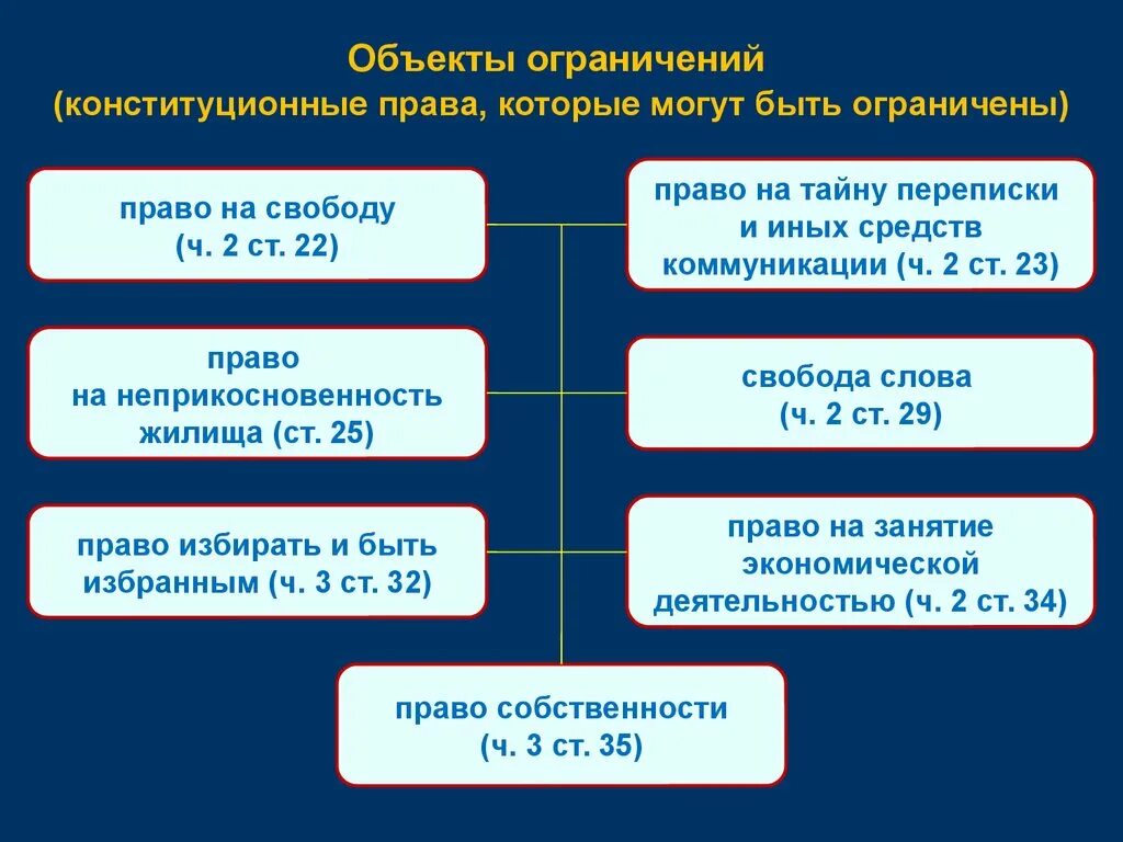 Объекты ограничений прав человека. Основания для ограничений конституционных прав. Основания и условия ограничения конституционного статуса личности. Перечислить конституционные запреты