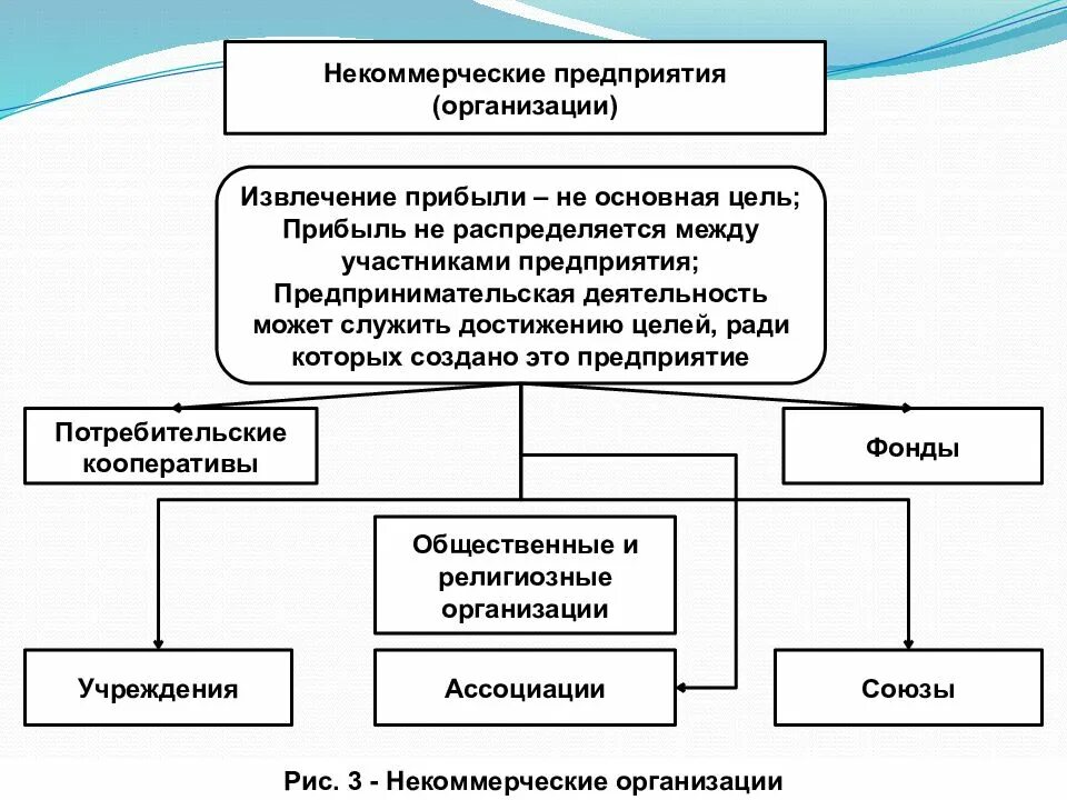 Общественные и религиозные организации распределение прибыли. Распределение прибыли в некоммерческих организациях. Схема бизнеса извлечения прибыли. Критерии извлечения прибыли. Прибыль организации распределяется между