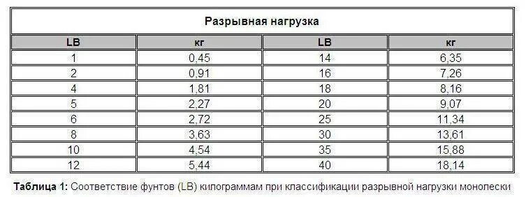 Плетеный шнур 0 18 разрывная нагрузка. Леска монофильная разрывная нагрузка таблица. Плетеный шнур толщина таблица. Либры в кг. Леска 3lb диаметр.