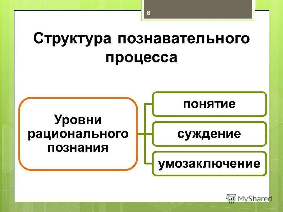 Понятие познания. Структура познавательного процесса. 2 структура познавательного процесса. Пример восприятия как формы чувственного познания. 2 структура познавательного процесса.