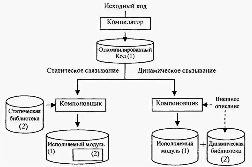 статические и динамические библиотеки в linux. мичиган университет библиотека. библиотека it. примеры динамической биб. общая схема компиляции.