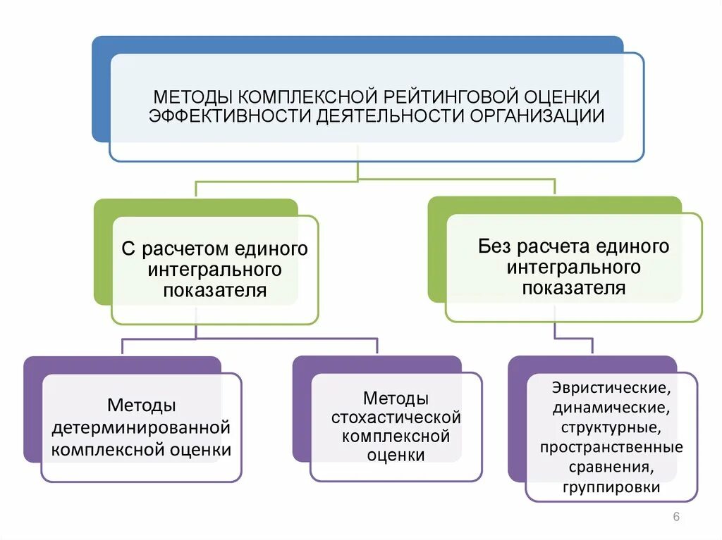 Методы оценки эффективности организации. Методы оценки эффективности работы предприятия. Методы оценки работы организации. Метода оценки эффективности организации. Методика оценки деятельности органов