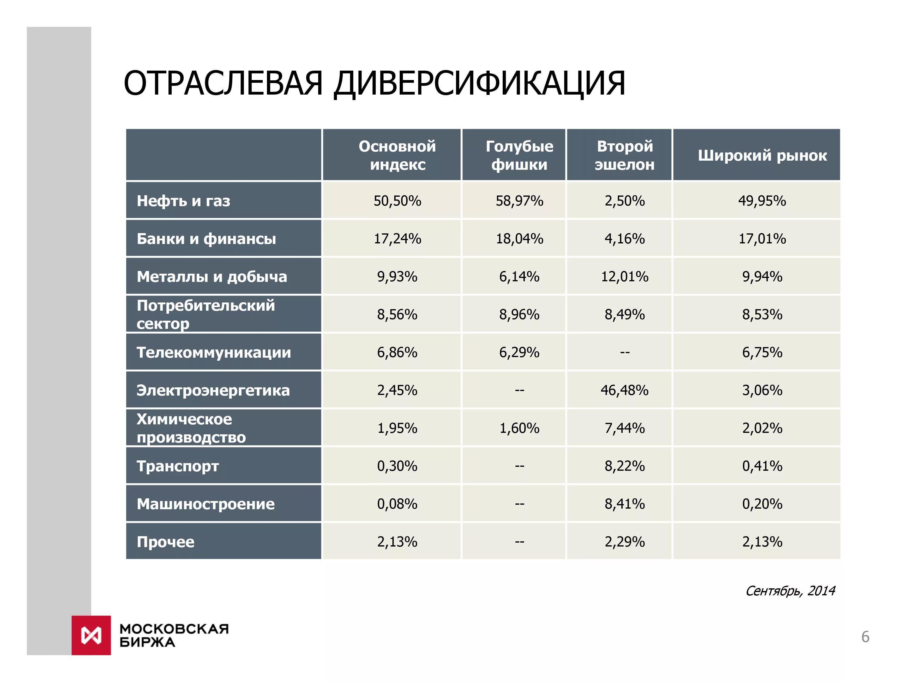 Индексы стран городов. Характеристики фондовых индексов. Структура индекса ММВБ. Характеристика основных фондовых индексов. Российский индекс.