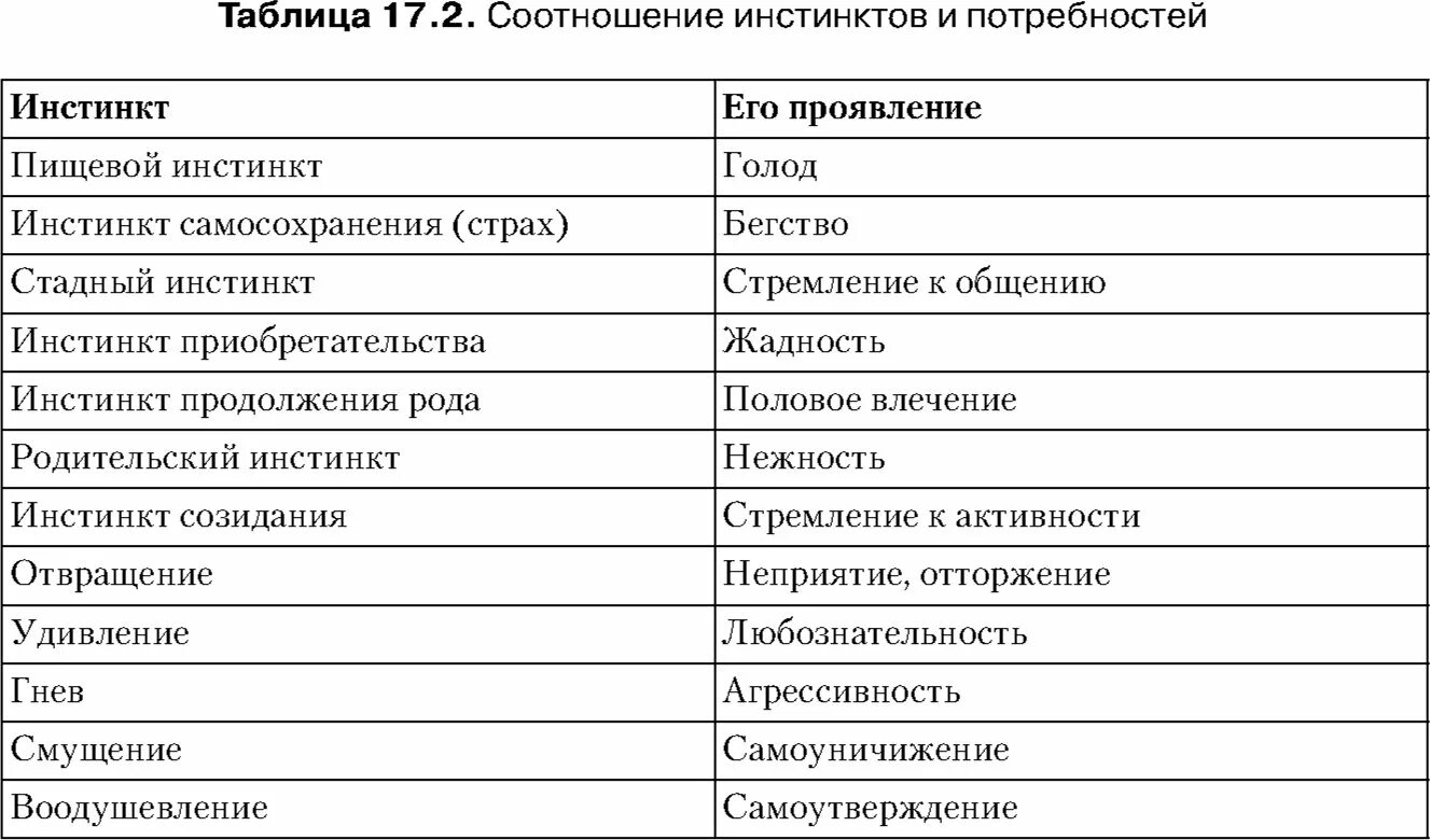 Инстинктивные потребности. Классификация инстинктов. Примеры инстинктов у человека. Таблица инстинктов человека. Инстинкты человека список примеры.