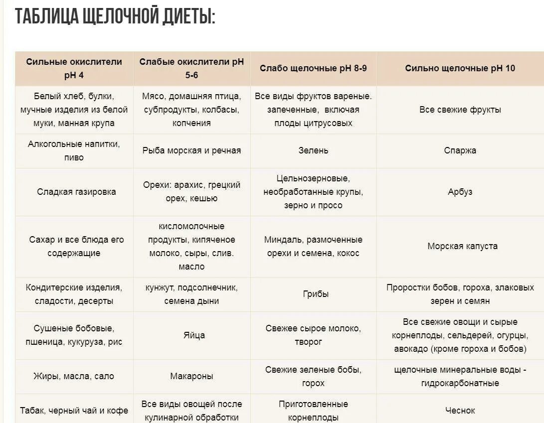 Щелочная еда. Щелочная диета. Щелочная диета продукты. Щелочная диета меню. Примеры меню для щелочной диеты.