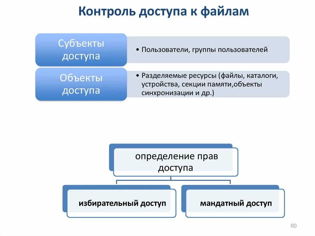 Контроль доступа к файлам. Как осуществляется контроль доступа к файлам. Объект и субъект доступа. Контроль доступа к файлам кратко.