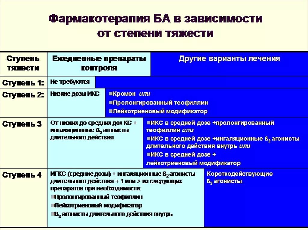 Астма какой степени. Ступень 3 бронхиальной астмы препараты. 2 Ступень бронхиальной астмы препараты. Принципы фармакотерапии бронхиальной астмы. Препараты второй ступени терапии бронхиальной астмы.