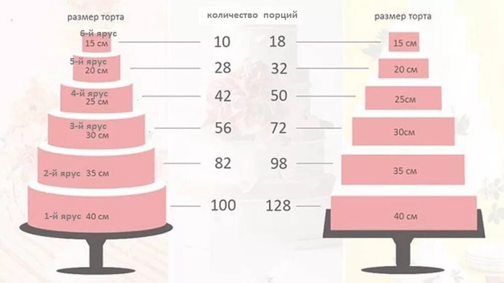 Размеры тортов круглой формы. Расчет свадебного торта. Размеры тортов. Рассчитать торт на свадьбу. Ярусы тортов диаметр.