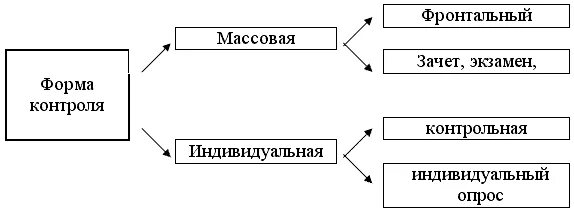 Формы итогового контроля знаний. Схема классификации форм и методов проверки и контроля знаний. классификация форм контроля знаний учащихся. формы контроля в педагогике схема. формы контроля знаний обучающихся.