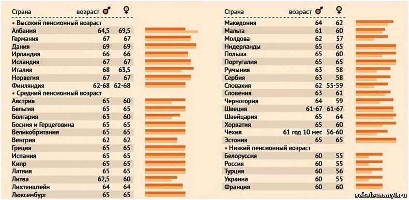 Самый низкий пенсионный Возраст. Пенсия по старости по странам. Пенсионный Возраст по странам Европы.