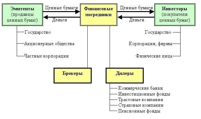 Коммерческими ценными бумагами являются. Участники рынка ценных бумаг схема. Финансовые посредники на фондовом рынке. Рынок ценных бумаг схема. Схема функционирования финансовых посредников.