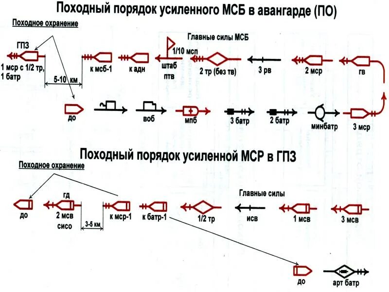 Походный порядок мотострелкового батальона на марше схема. Походный порядок усиленного мотострелкового батальона в Авангарде. Схема походного порядка роты. Походный порядок МСБ на марше.