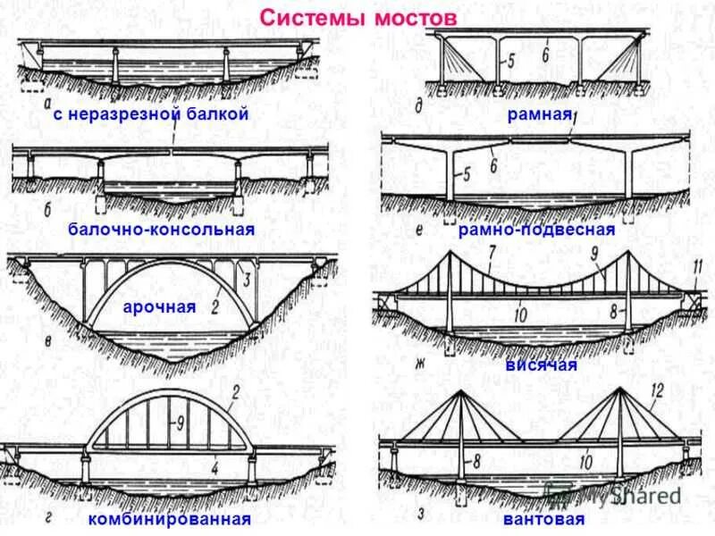 Типы пролетов. Статическая схема балочного моста. Балочно консольная система моста. Балочный неразрезной мост схема. Статическая схема рамного моста.