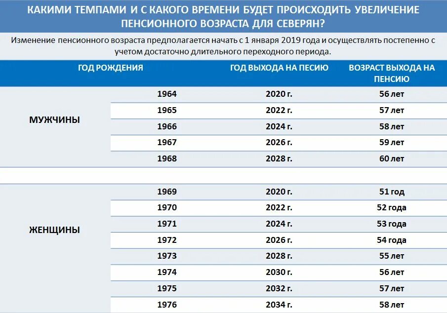 Во сколько лет будут выходить. Таблица возрастов выхода на пенсию. Таблица выхода на пенсию по возрастам по новому законодательству. Пенсионная реформа таблица выхода на пенсию. Пенсионный Возраст таблица выхода на пенсию по годам.