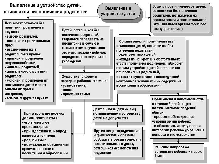 Формы устройства детей оставшихся без попечительства родителей. Варианты устройства детей оставшихся без попечения родителей кратко. Формы устройства детей оставшихся без попечения родителей схема. Схему «порядок выявления детей, оставшихся без попечения родителей». Система опеки и попечительства