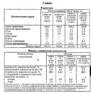 Рецепт хлеба на 1 кг муки