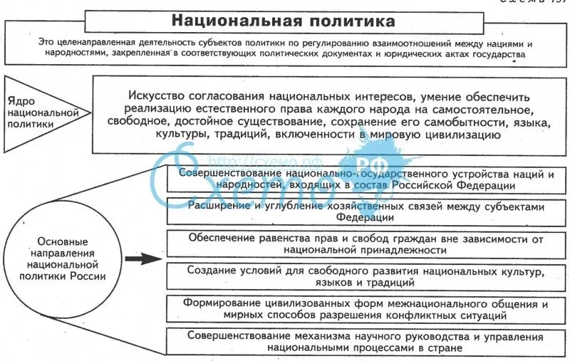 Национальная политика стран. Национальная политика таблица. национальная политика схема. таблица национальная политика рф. схема национальная политика в рф.