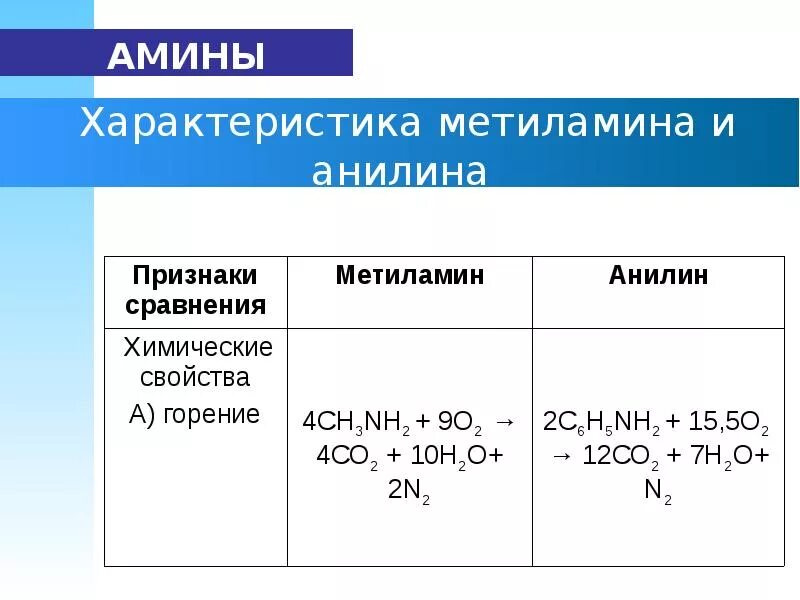 Метиламин химические свойства горение. 2 Метиламин. Характеристика метиламина и анилина. Амины способы получения и химические свойства.