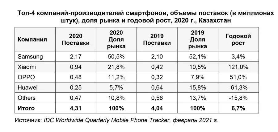 Перевести на телефон в казахстан. Карта рынка смартфонов. Мобильная связь Казахстан. Операторы мобильной связи Республика Казахстан. Объем рынка мобильных игр в Казахстане.