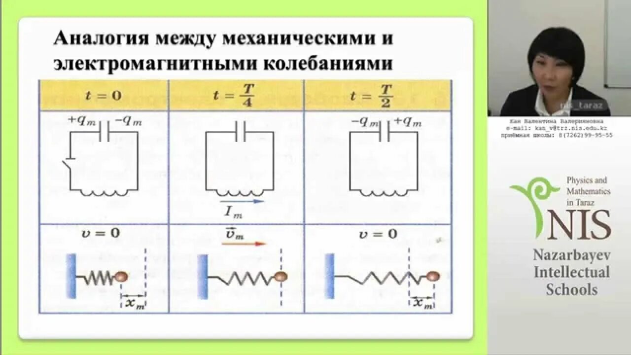 Аналогия между механическими и электромагнитными колебаниями. Аналогия между механическими и электромагнитными колебаниями