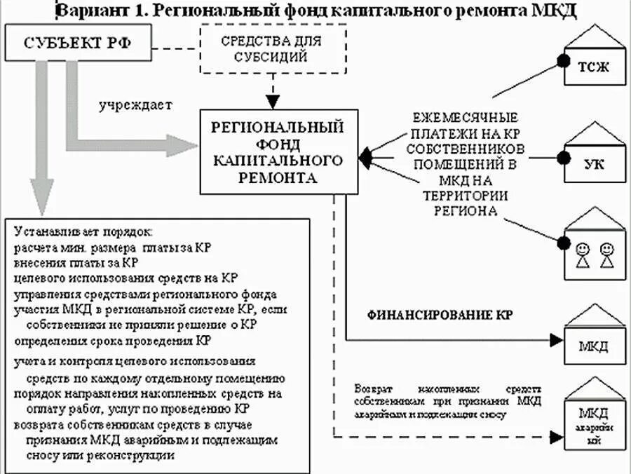 Этапы проведения капитального ремонта многоквартирных домов. Схема капитального ремонта. Правила проведения капитального ремонта в многоквартирном доме. Схема по организации и проведению капремонта.