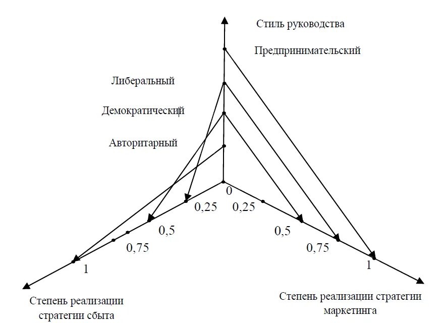 Стили управления авторитарный демократический либеральный. Характеристика либерального стиля руководства. Таблица стили управления авторитарный демократический либеральный. Предпринимательский стиль управления. Методика стилей руководства