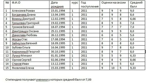 Балл для поступления на бюджет после 9. Средний балл для поступления. Средний бал для поступлени. Средние баллы для поступления. Средний балл приема на бюджет.