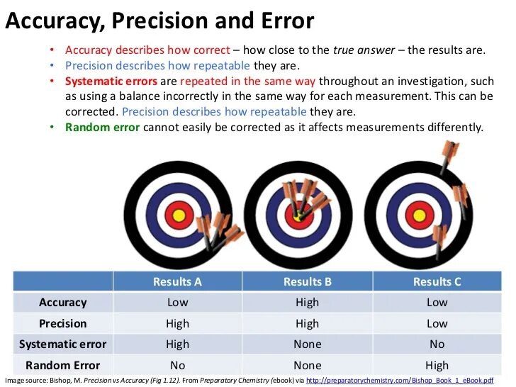 Same result. Accuracy Precision. Accuracy Precision разница. Measurement accuracy. Accuracy and Precision trueness.