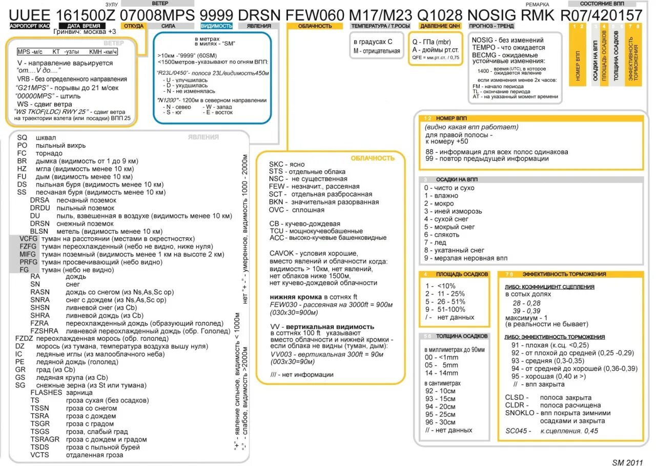 Метар пулково. Метар шпаргалка. Памятка metar. Шпаргалка по metar. Metar расшифровка.