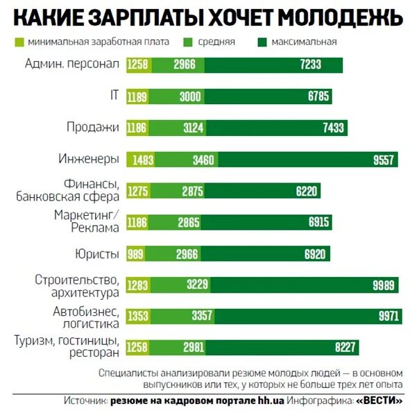 Сколько получает статистик. Студента заработная плата.. Туризм средняя зарплата. Гид зарплата. Зарплата студента.