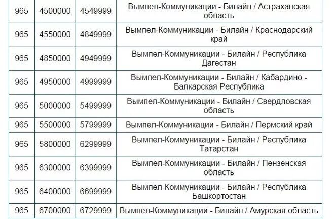 Какой год 4 номер телефона. 965 Оператор и регион сотовой связи. Номера операторов сотовой связи. Коды регионов Билайн. Номер 965 какой оператор сотовой связи.