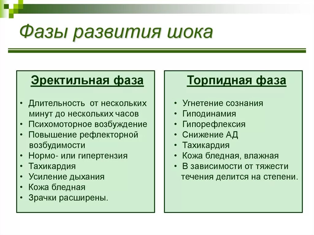 Стадии шока тест. Эректильная и торпидная фазы шока. Симптомы эректильной фазы шока. Эректильная фаза шока характеризуется. Фазы развития шока.