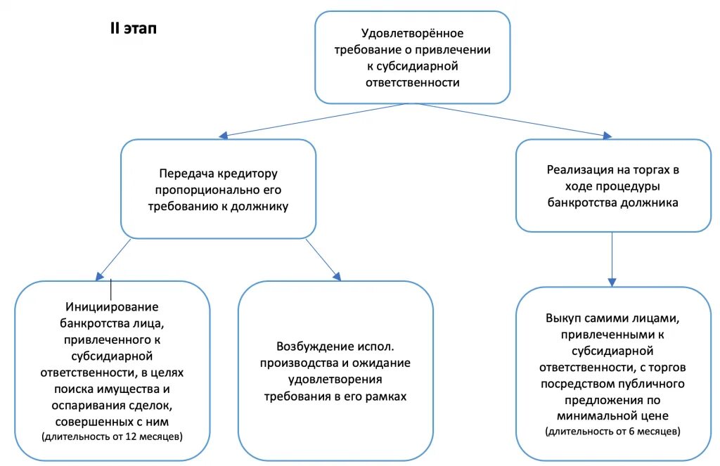 Кдл субсидиарная. Привлечение к субсидиарной ответственности. Субсидиарная ответственность схема. Основания для привлечения к субсидиарной ответственности. Привлекли к субсидиарной ответственности.